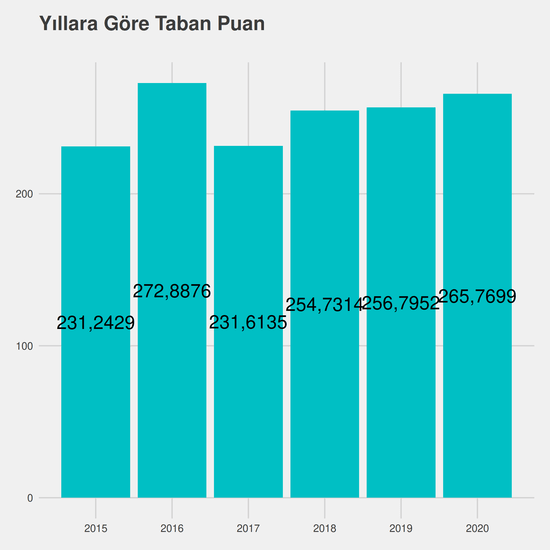 Pazarlama yıllara göre taban puanlar