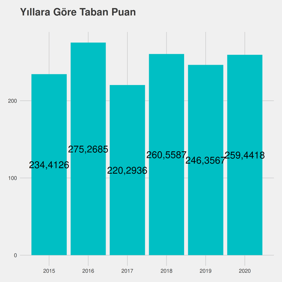 İş Sağlığı ve Güvenliği - Uö-Ücretli yıllara göre taban puanlar