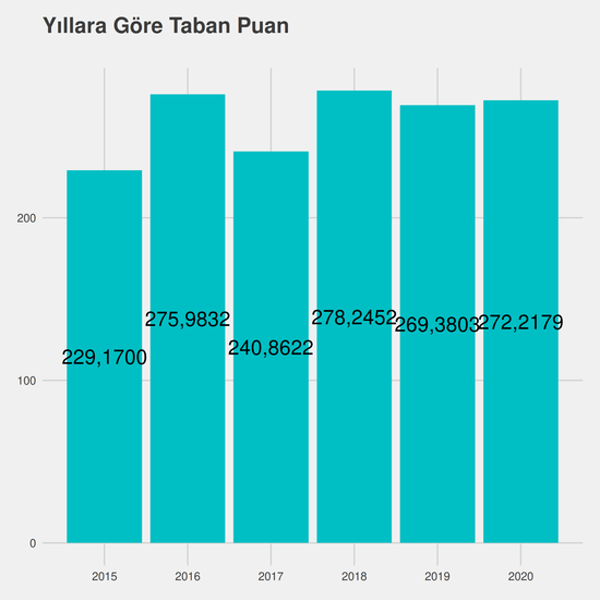 İş Sağlığı ve Güvenliği - İÖ-Ücretli yıllara göre taban puanlar