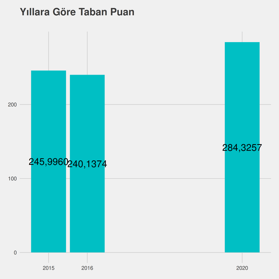 Gıda Mühendisliği yıllara göre taban puanlar