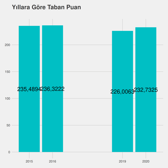 Turizm İşletmeciliği - (Fakülte) yıllara göre taban puanlar