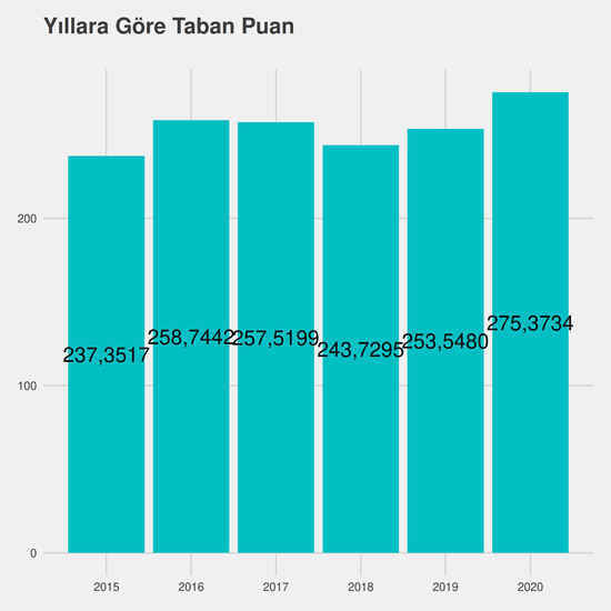 Biyoloji yıllara göre taban puanlar