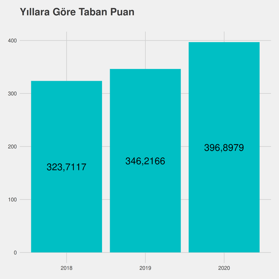 Veterinerlik yıllara göre taban puanlar