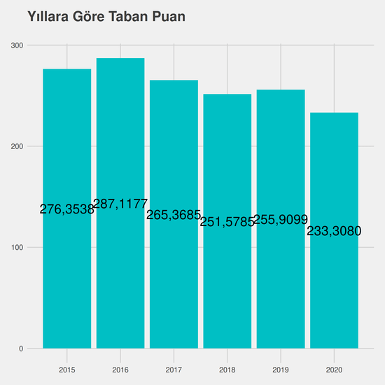 Sanat Tarihi yıllara göre taban puanlar