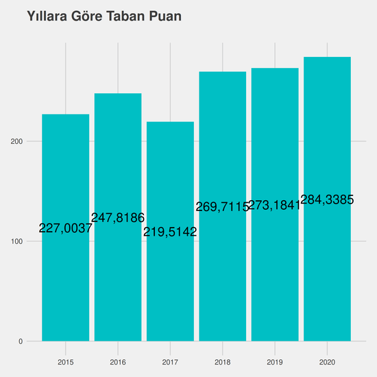 Bilgisayar Programcılığı yıllara göre taban puanlar