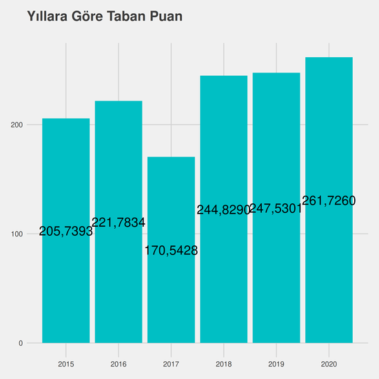 Bilgisayar Programcılığı - İÖ-Ücretli yıllara göre taban puanlar