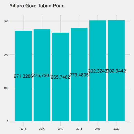 Turizm Rehberliği - (Fakülte) yıllara göre taban puanlar