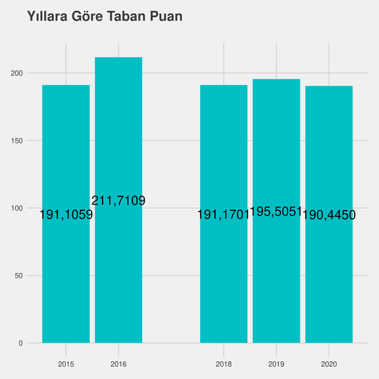 Dış Ticaret yıllara göre taban puanlar