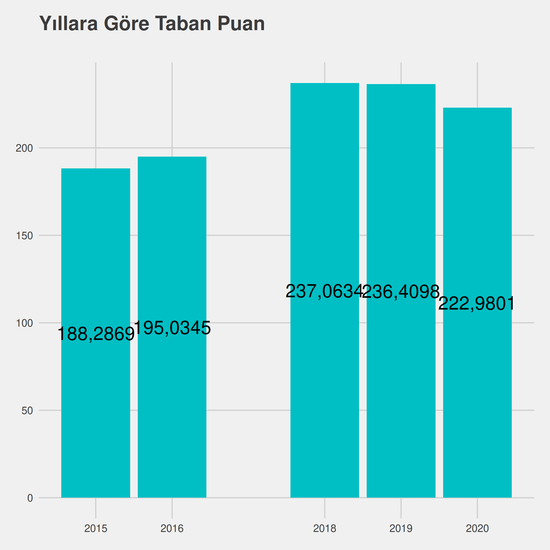 Elektrik yıllara göre taban puanlar