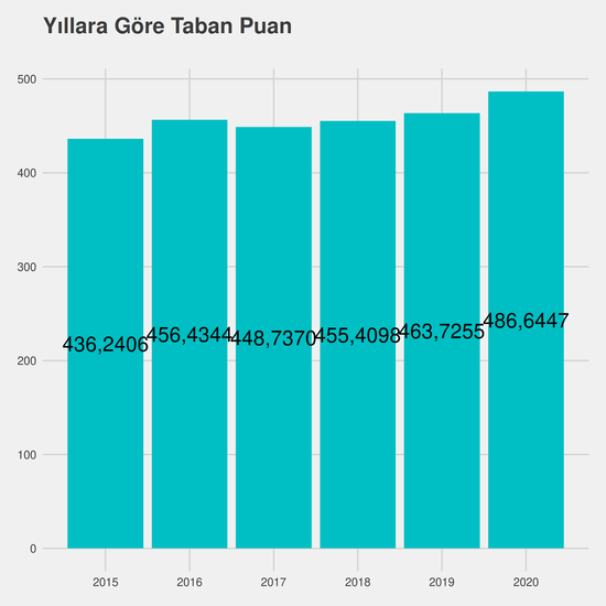 Diş Hekimliği yıllara göre taban puanlar