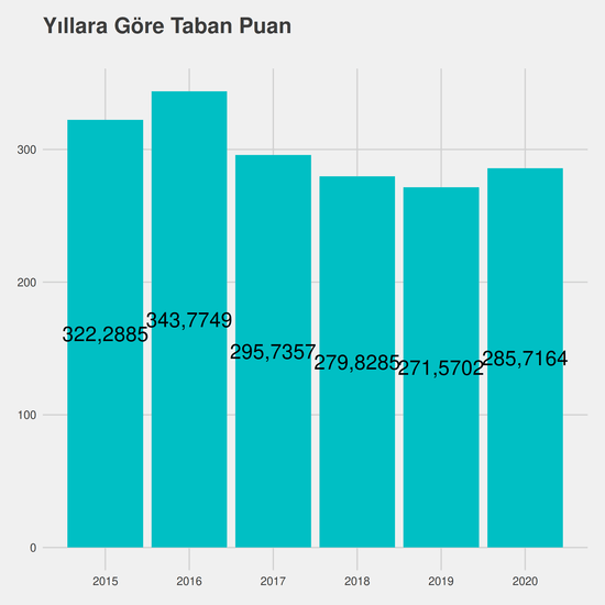 Tıbbi Dokümantasyon ve Sekreterlik yıllara göre taban puanlar