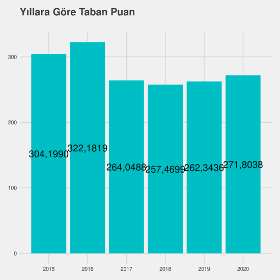 Tıbbi Dokümantasyon ve Sekreterlik - İÖ-Ücretli yıllara göre taban puanlar