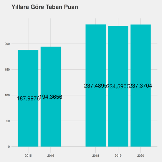 Elektrik yıllara göre taban puanlar