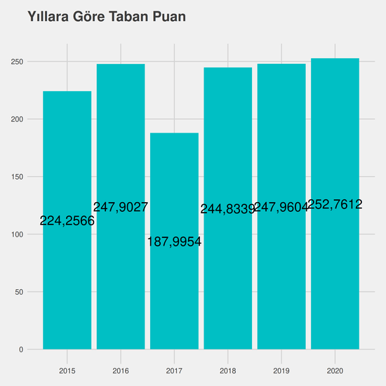 Laborant ve Veteriner Sağlık yıllara göre taban puanlar