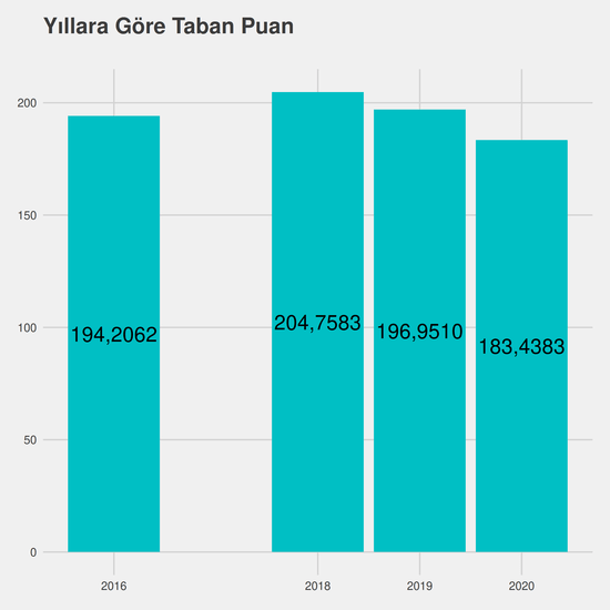 Tıbbi ve Aromatik Bitkiler yıllara göre taban puanlar