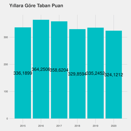 İlahiyat yıllara göre taban puanlar