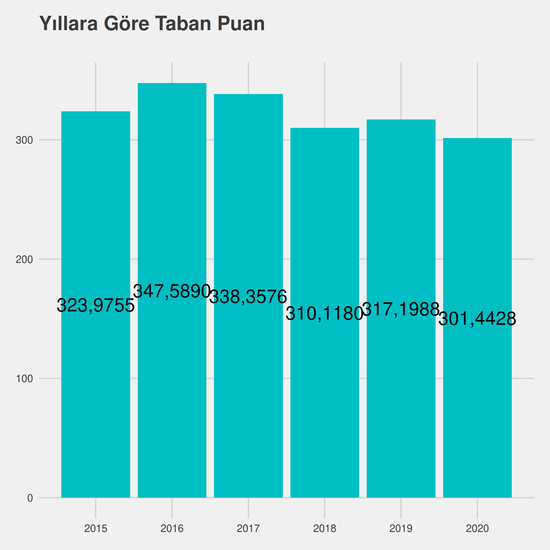 İlahiyat - İÖ-Ücretli yıllara göre taban puanlar