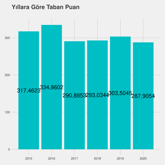 Tarih yıllara göre taban puanlar