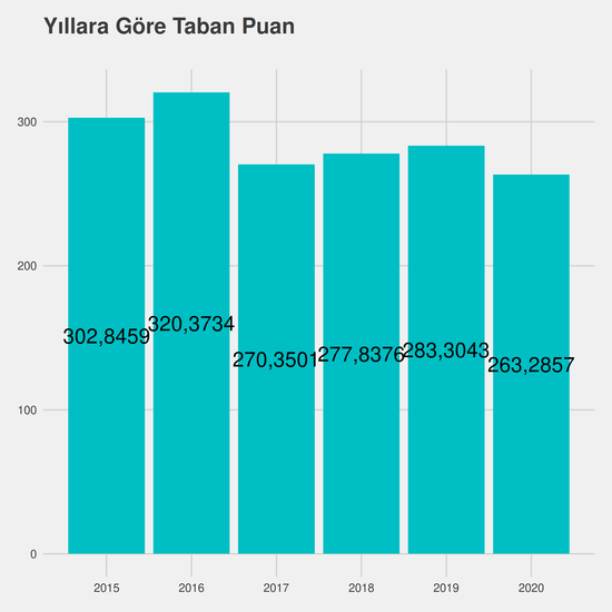 Tarih - İÖ-Ücretli yıllara göre taban puanlar