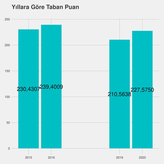 İşletme yıllara göre taban puanlar