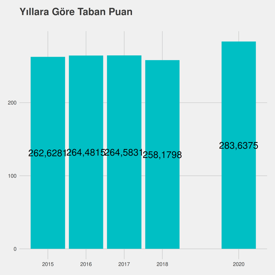 Makine Mühendisliği yıllara göre taban puanlar