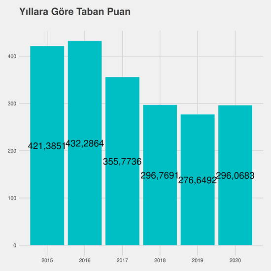 Fizyoterapi ve Rehabilitasyon - (Yüksekokul) yıllara göre taban puanlar