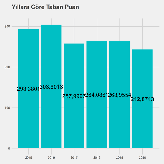 Sanat Tarihi yıllara göre taban puanlar