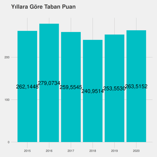 Tarım Ekonomisi yıllara göre taban puanlar