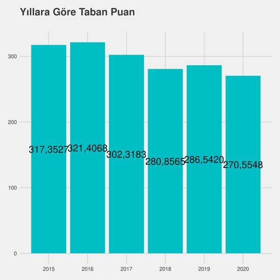 Reklamcılık yıllara göre taban puanlar