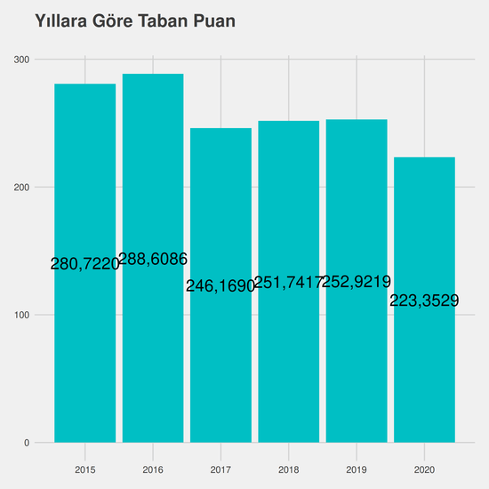 Sanat Tarihi - İÖ-Ücretli yıllara göre taban puanlar