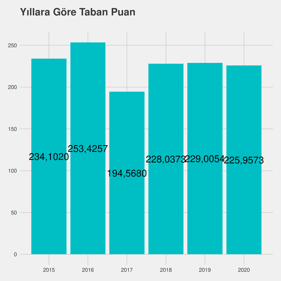 Dış Ticaret yıllara göre taban puanlar