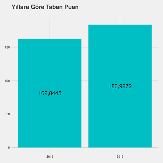 Dış Ticaret yıllara göre taban puanlar