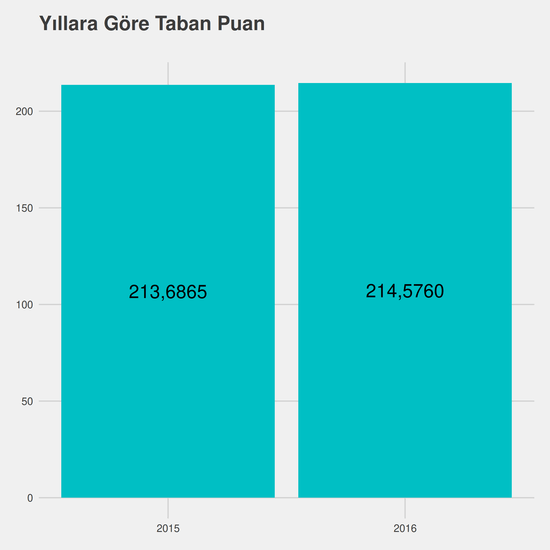 Dış Ticaret yıllara göre taban puanlar