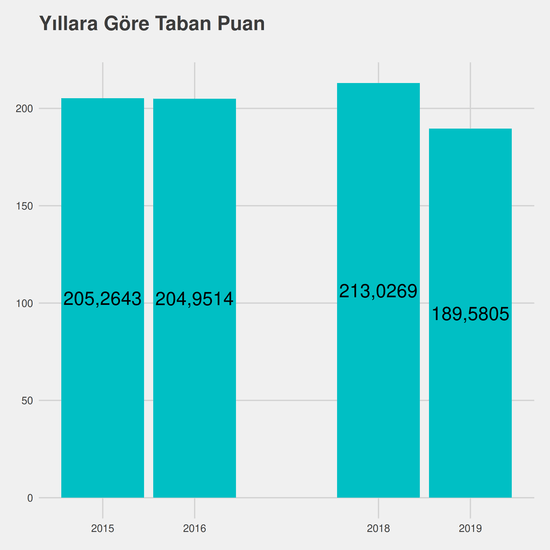 Coğrafi Bilgi Sistemleri yıllara göre taban puanlar