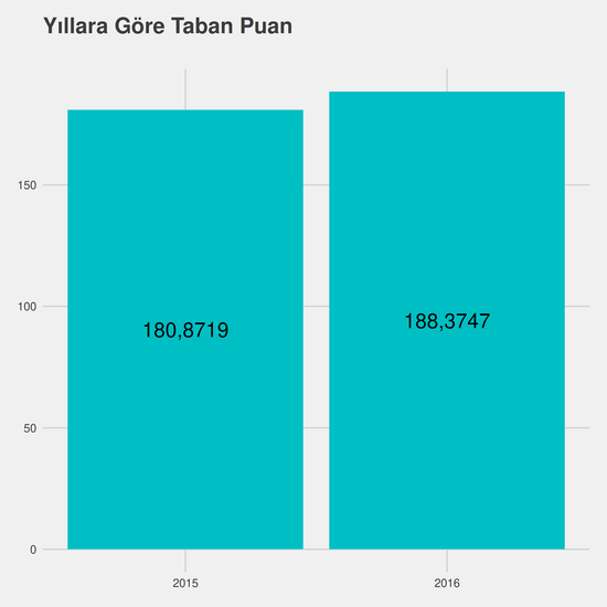 Dış Ticaret yıllara göre taban puanlar