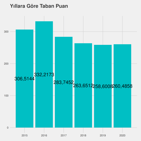 Adalet - İÖ-Ücretli yıllara göre taban puanlar