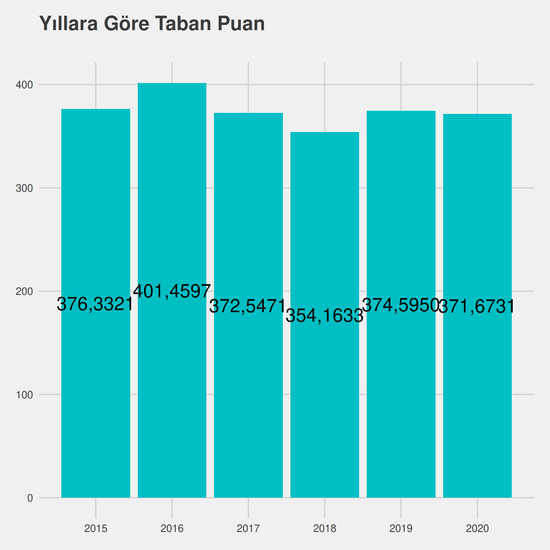 Türkçe Öğretmenliği yıllara göre taban puanlar