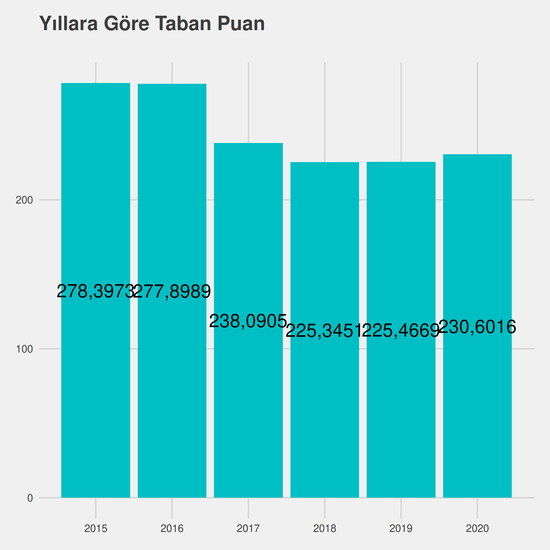 Çocuk Gelişimi - İÖ-Ücretli yıllara göre taban puanlar