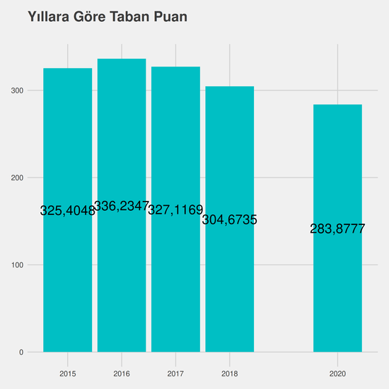 İnşaat Mühendisliği yıllara göre taban puanlar