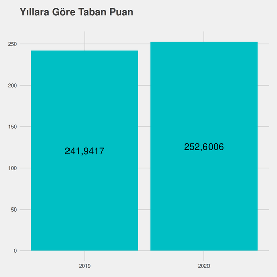 Tıbbi Dokümantasyon ve Sekreterlik yıllara göre taban puanlar