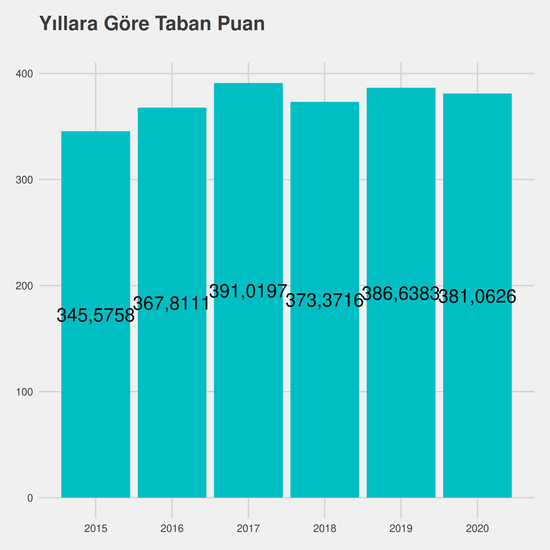 Okul Öncesi Öğretmenliği yıllara göre taban puanlar