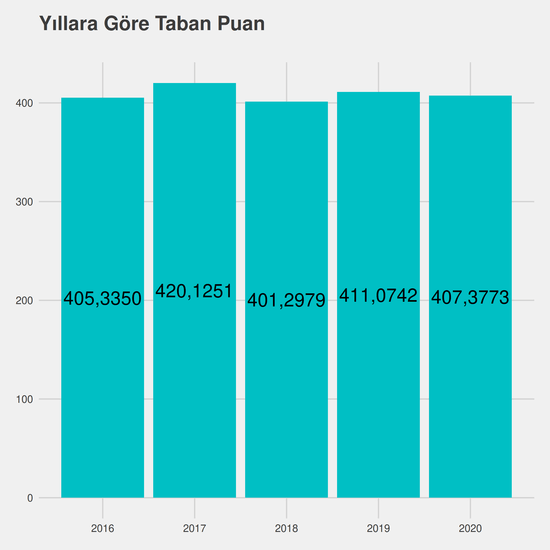 Özel Eğitim Öğretmenliği yıllara göre taban puanlar