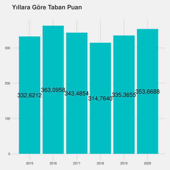 Sınıf Öğretmenliği yıllara göre taban puanlar