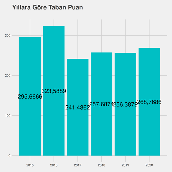 Tıbbi Dokümantasyon ve Sekreterlik yıllara göre taban puanlar