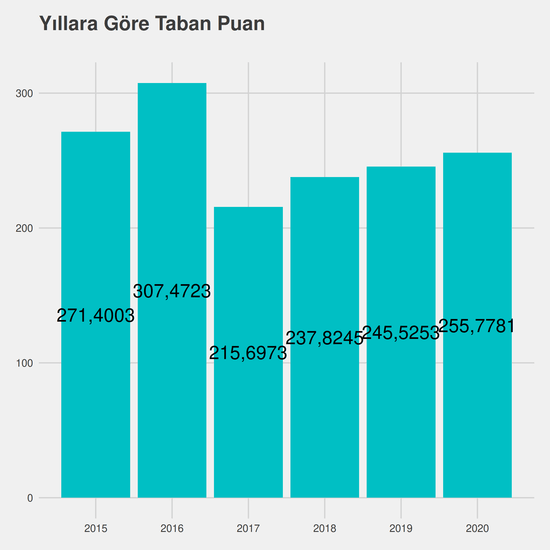 Tıbbi Dokümantasyon ve Sekreterlik - İÖ-Ücretli yıllara göre taban puanlar