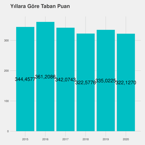 Tarih yıllara göre taban puanlar