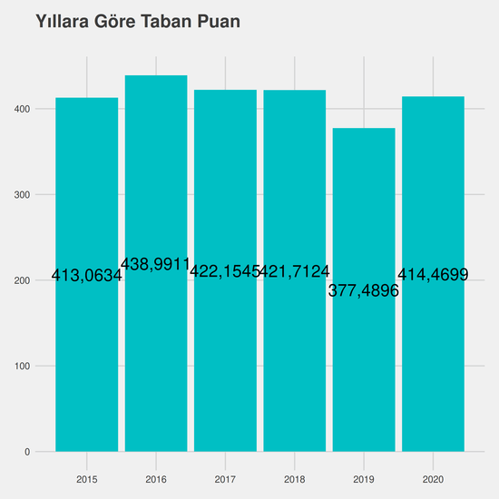 İnşaat Mühendisliği yıllara göre taban puanlar