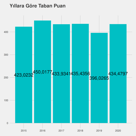 İnşaat Mühendisliği - İngilizce yıllara göre taban puanlar