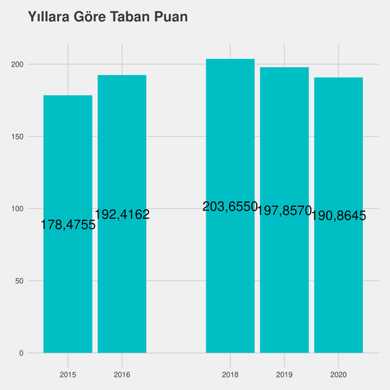 Mobilya ve Dekorasyon yıllara göre taban puanlar