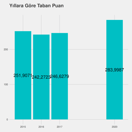 Geomatik Mühendisliği yıllara göre taban puanlar